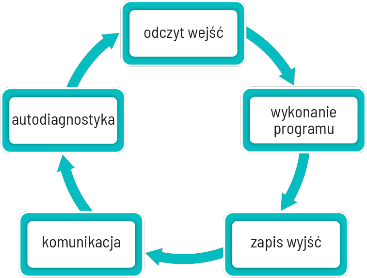 Cykl pracy sterownika PLC Cykl pracy sterownika PLC