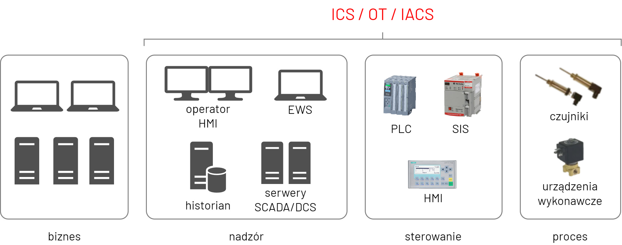 Obszar infrastruktury określany pojęciem ICS/OT/IACS (w uproszczeniu) Obszar infrastruktury określany pojęciem ICS/OT/IACS
