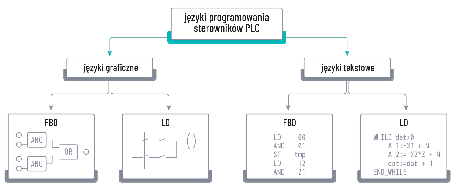 Podział języków programowania sterowników PLC Podział języków programowania sterowników PLC