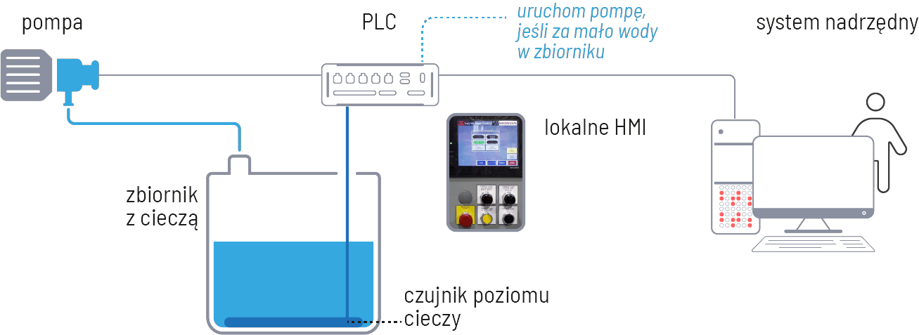 Przykładowy system sterowania wykorzystujący sterownik PLC Przykładowy system sterowania ze sterownikiem PLC