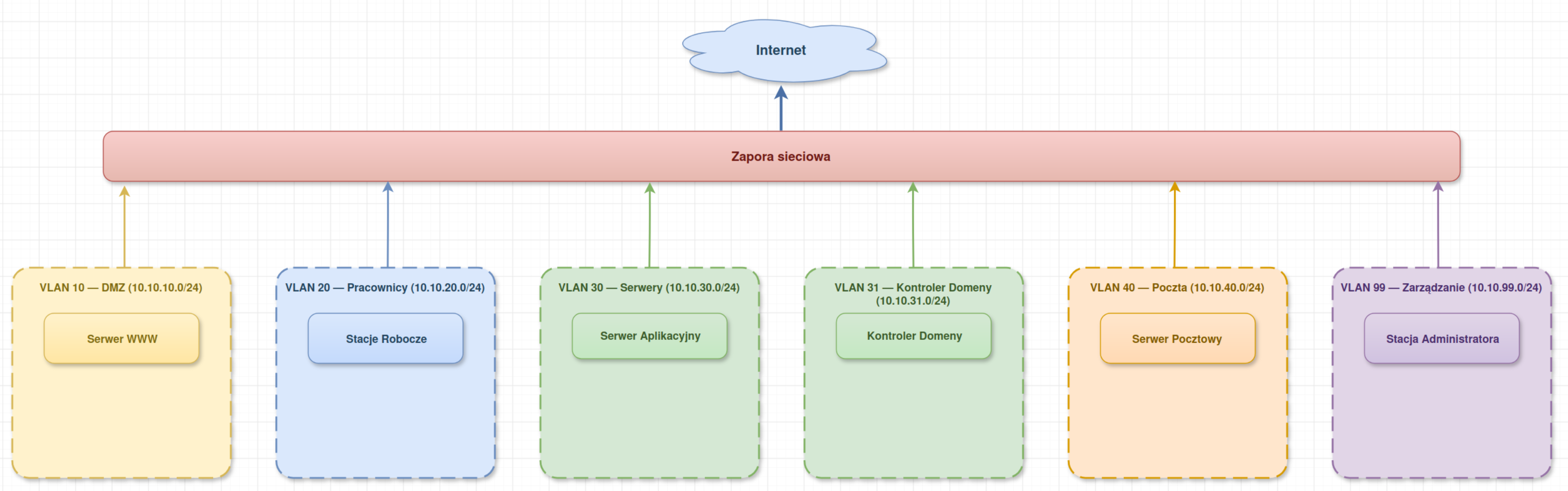 Schemat logiczny sieci po wdrożeniu separacji.