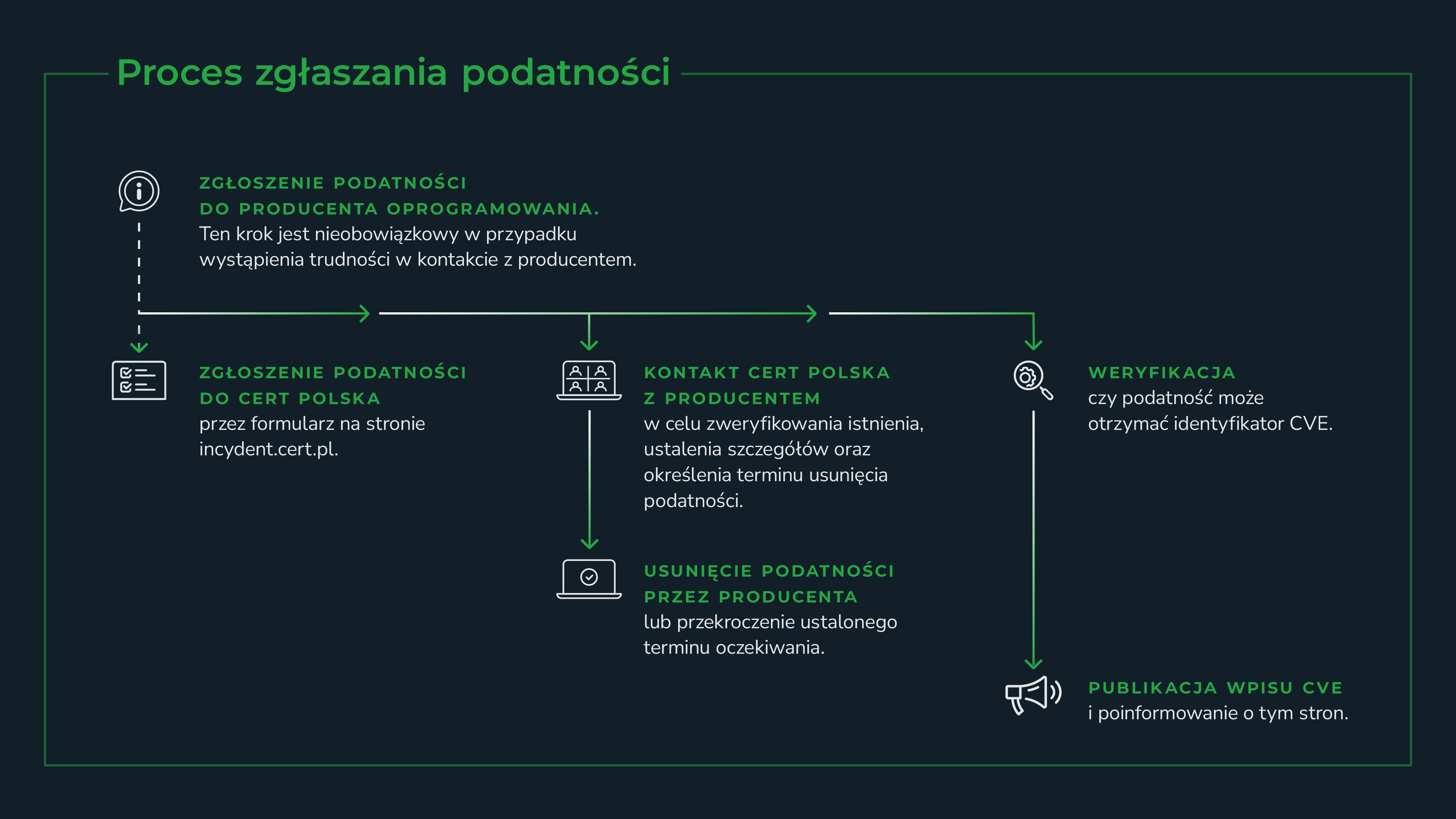 Proces zgłaszania podatności